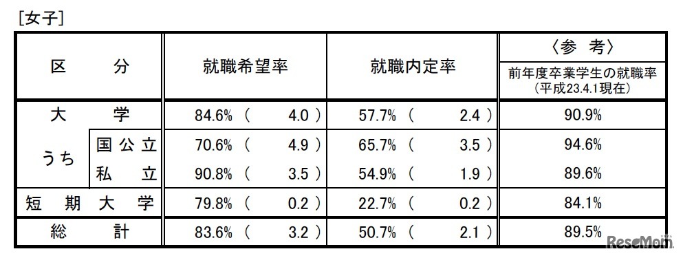 大学、短期大学及び高等専門学校の状況（女子）