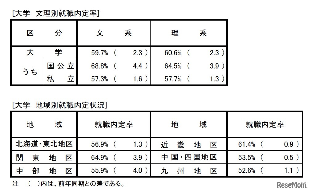 大学　文理別就職内定率／地域別就職内定状況