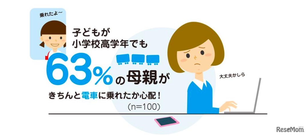 子どもがきちんと電車に乗れたか不安に思う割合（セントラル警備保障調べ）