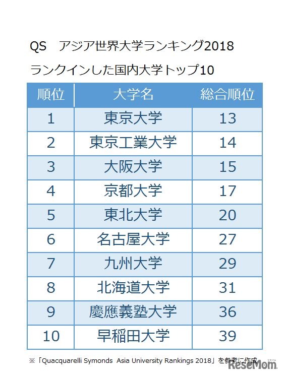 QSアジア世界大学ランキング2018（QS Asia University Rankings 2018）にランクインした国内の大学（1～10位）　※編集部作成