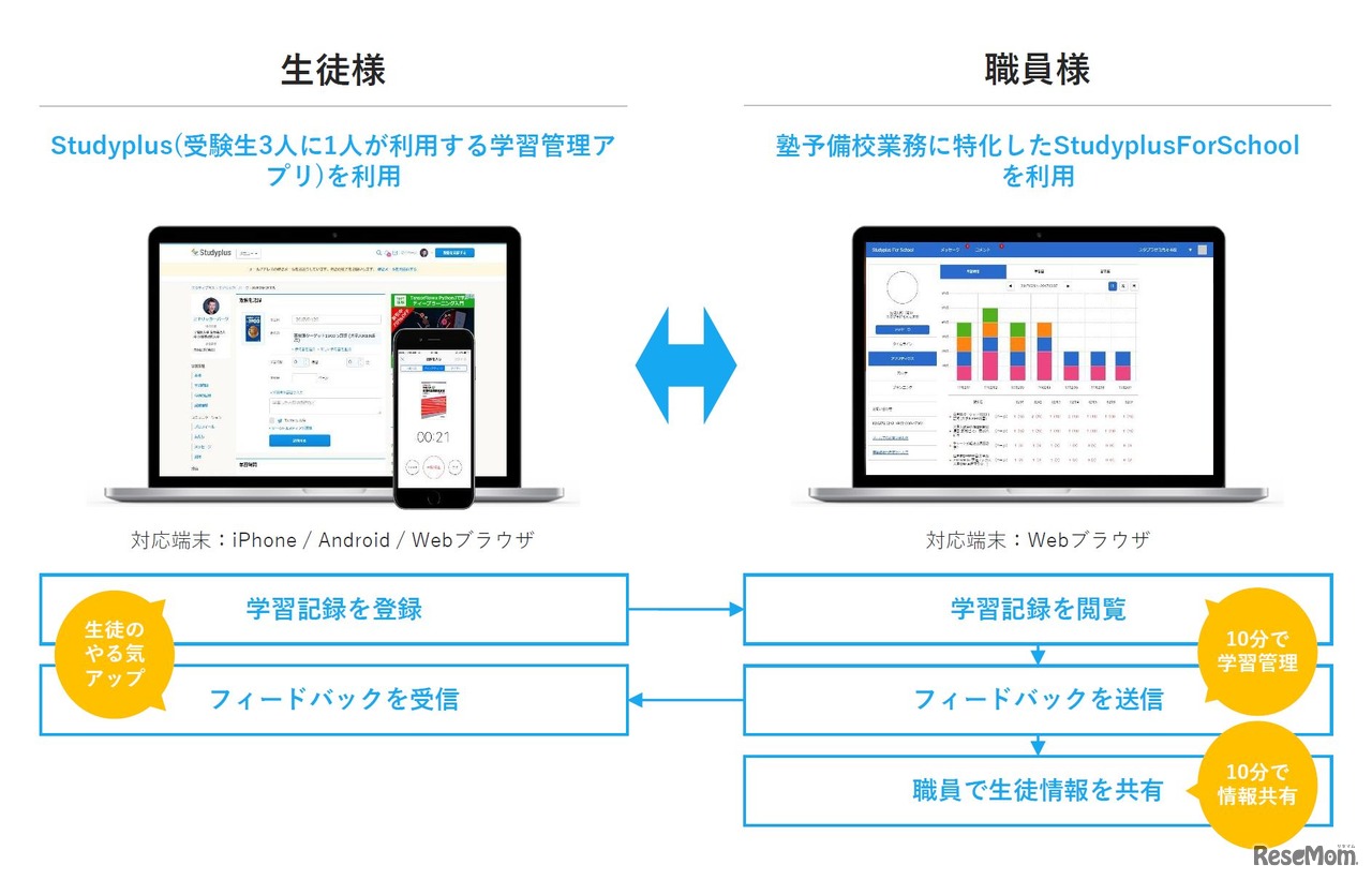 Studyplus for School　利用イメージ