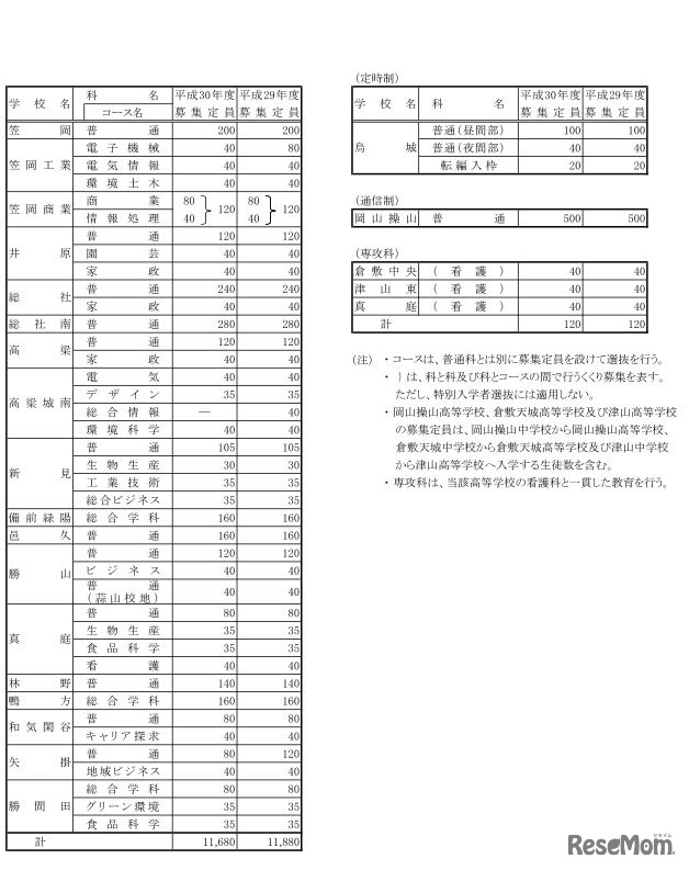 平成30年度岡山県立高等学校第1学年生徒募集定員