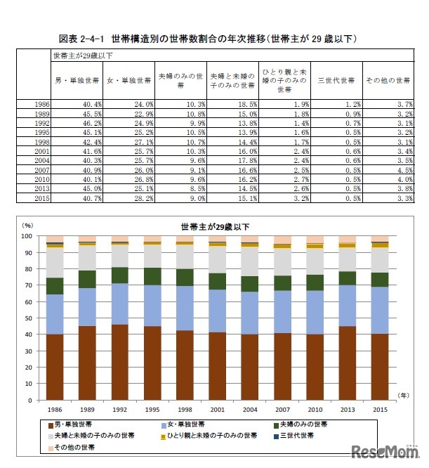 世帯構造別の世帯数割合の年次推移（世帯主が29歳以下）