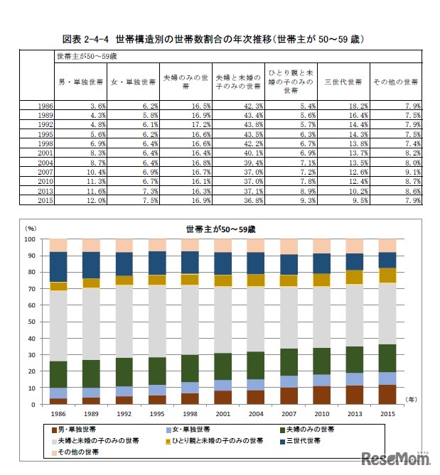 世帯構造別の世帯数割合の年次推移（世帯主が50歳～59歳）
