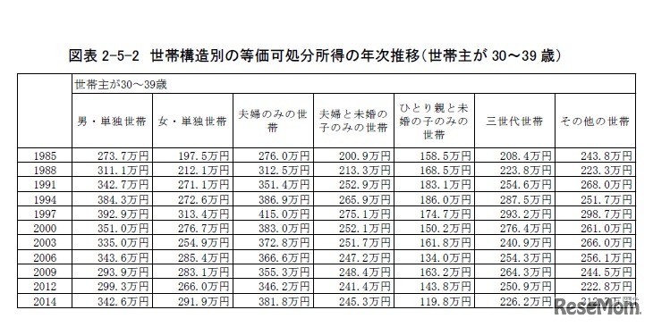 世帯構造別の等価可処分所得の年次推移（世帯主が30歳～39歳）