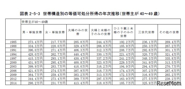 世帯構造別の等価可処分所得の年次推移（世帯主が40歳～49歳）