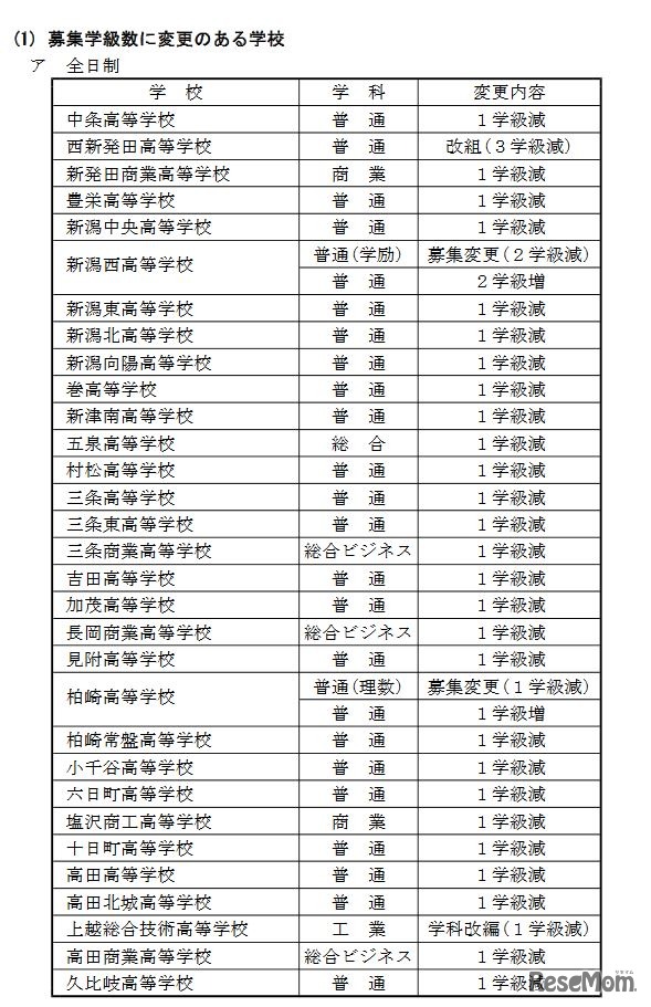 平成30年度（2018年度）の新潟県立高校と新潟市立高校の入学定員　募集学級数に変更のある学校（全日制）