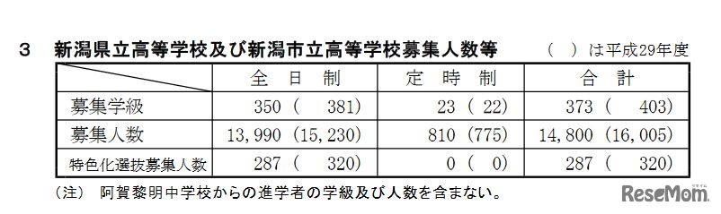 平成30年度（2018年度）の新潟県立高校と新潟市立高校の入学定員・募集人数等