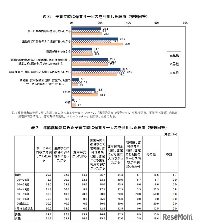 子育て時に家庭的保育や小規模保育、認可外保育施設などを利用した理由（複数回答）