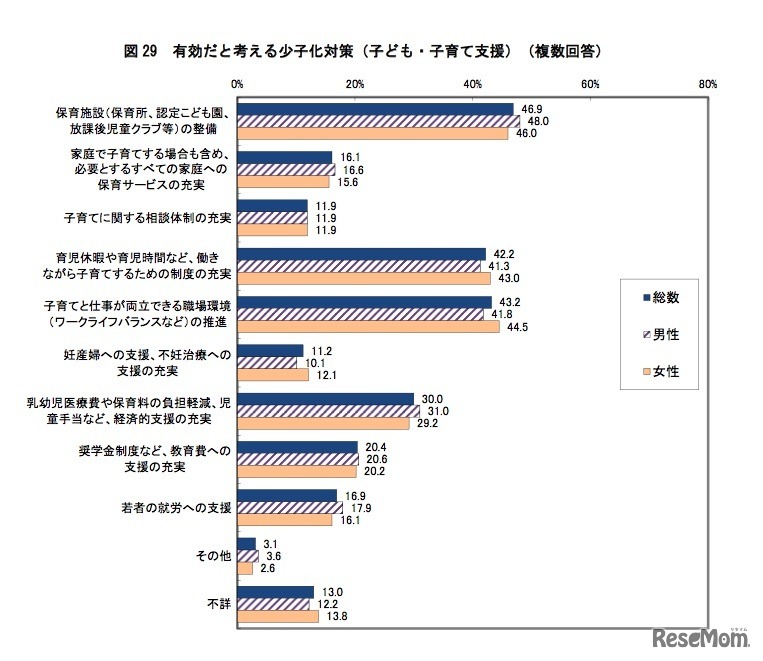 有効だと考える少子化対策（複数回答）