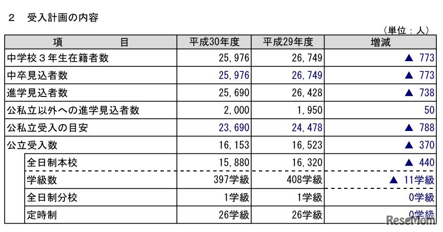 平成30年度広島県公立高等学校入試・受入計画の内容