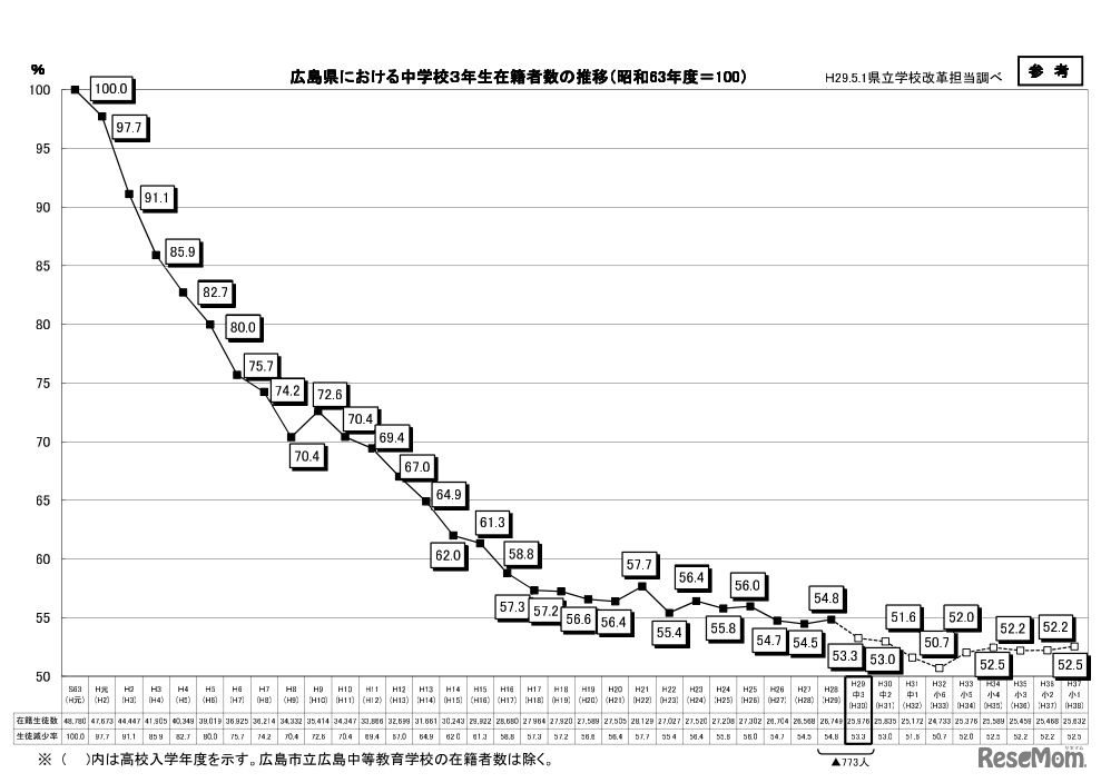 広島県における中学校3年生在籍者数の推移