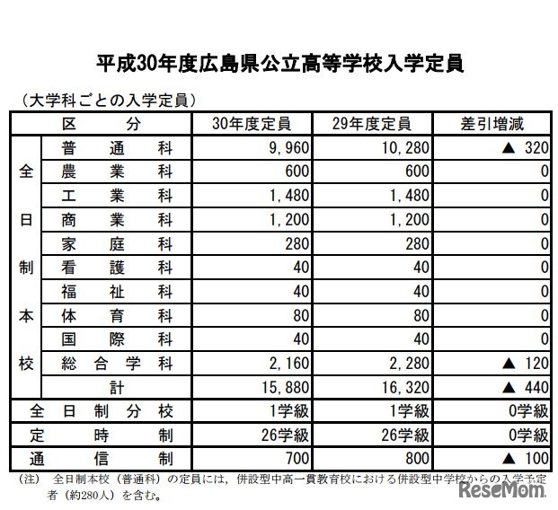 平成30年度広島県公立高等学校入学定員