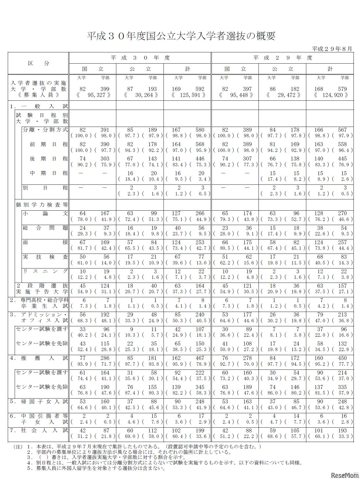 平成30年度国公立大学入学者選抜日程の概要