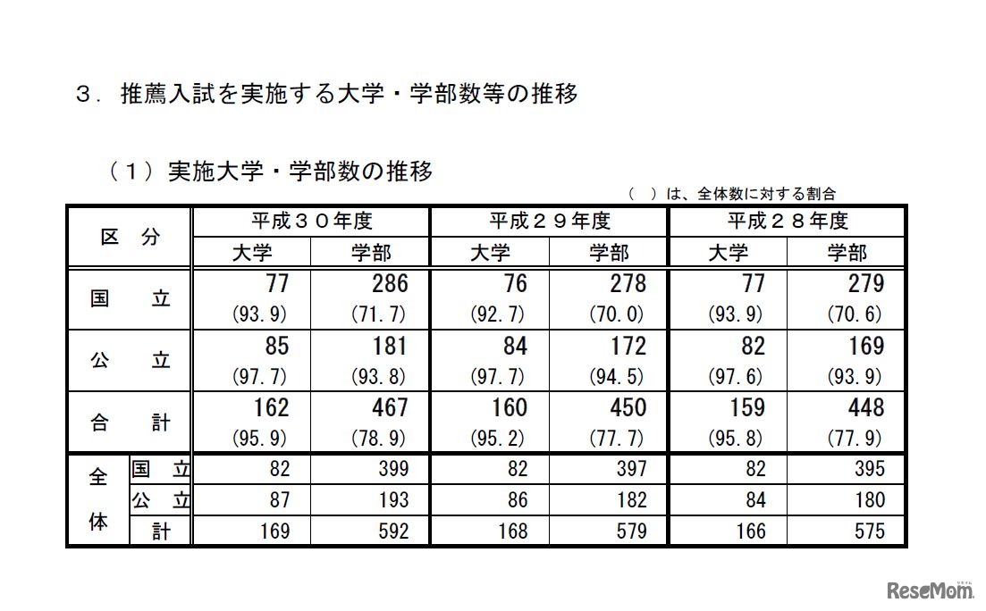平成30年度国公立大学入学者選抜　推薦入試を実施する大学・学部数等の状況