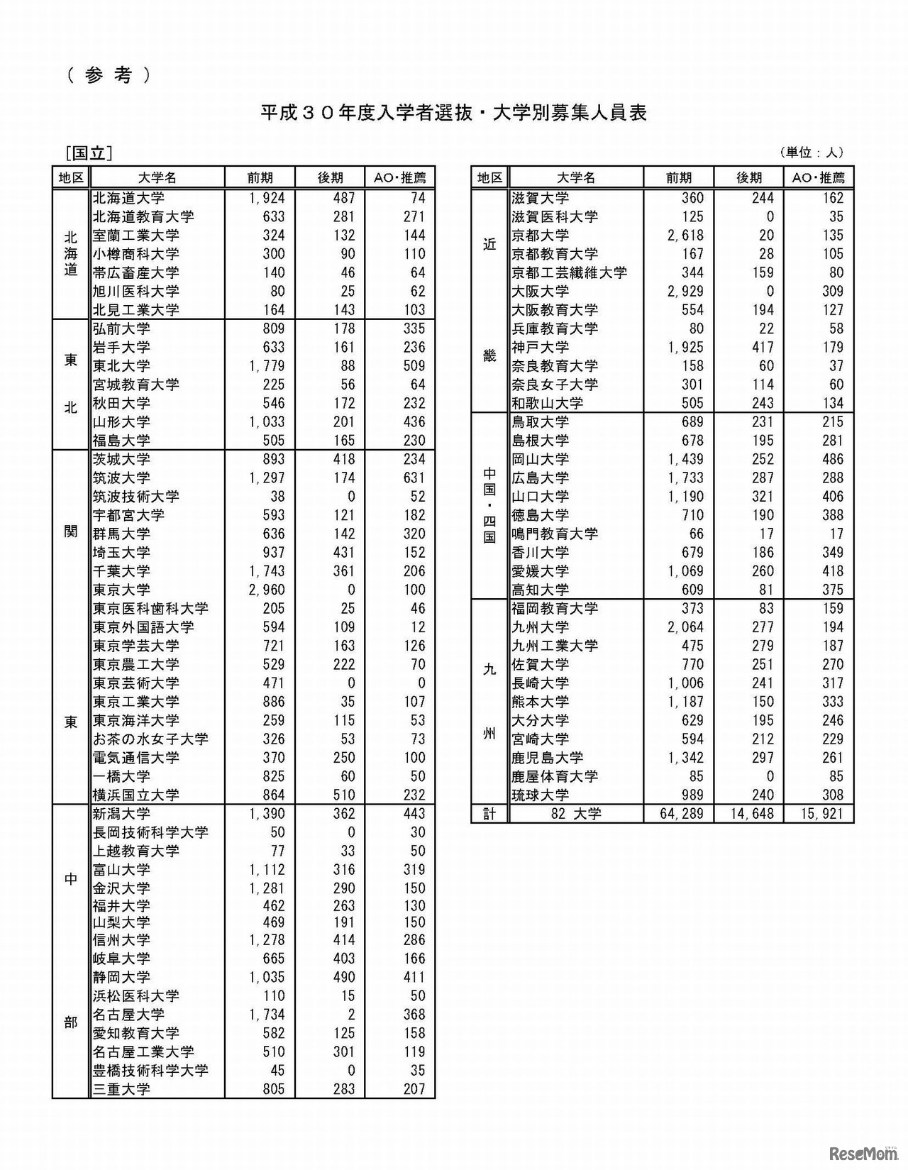平成30年度国公立大学入学者選抜　大学別の募集人員表一覧＜国立＞