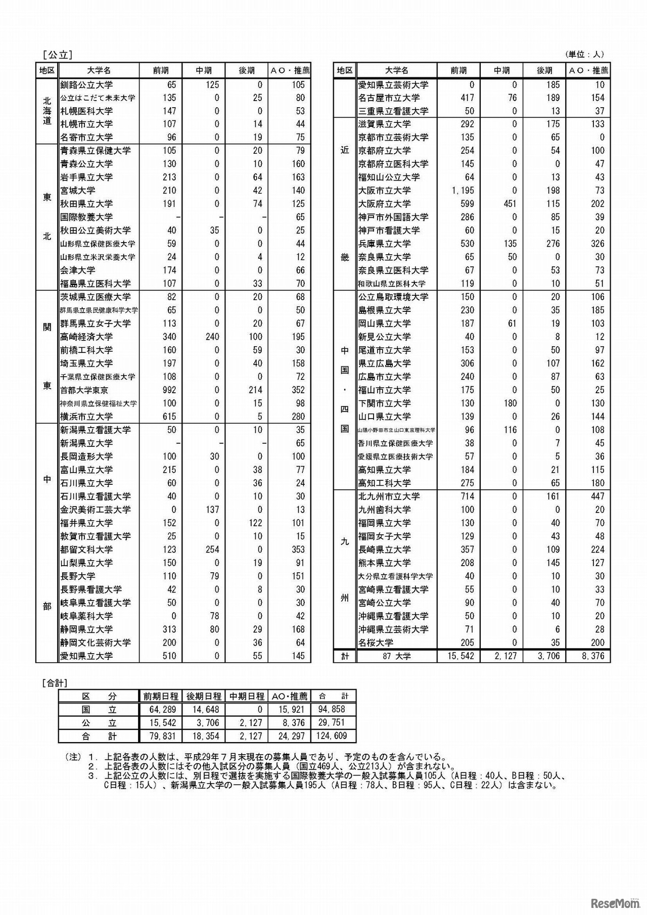 平成30年度国公立大学入学者選抜　大学別の募集人員表一覧＜公立・国公立計＞