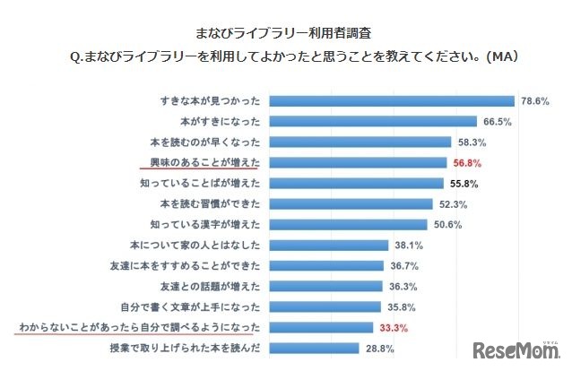 まなびライブラリーを利用して良かったと思うこと（小学生）