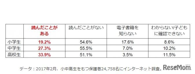 子どもがこれまでに電子書籍を読んだことがあるか