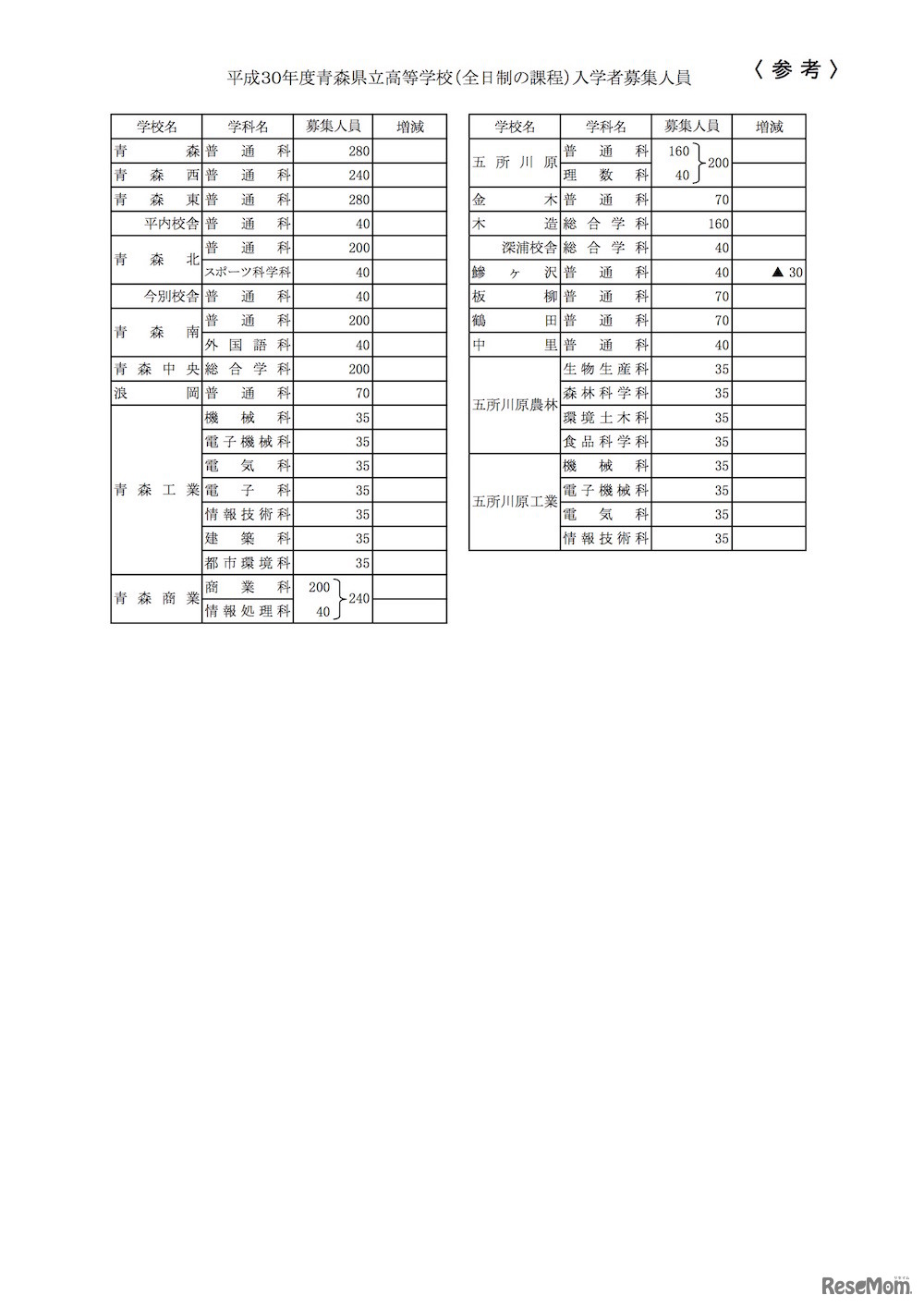 平成30年度（2018年度）青森県立高等学校入学者選抜　募集定員（前年度比増減付き）