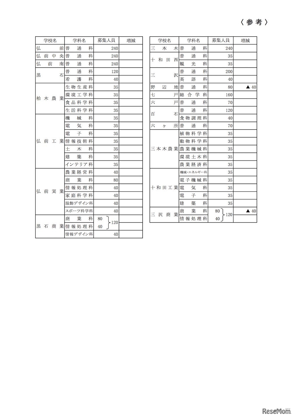 平成30年度（2018年度）青森県立高等学校入学者選抜　募集定員（前年度比増減付き）