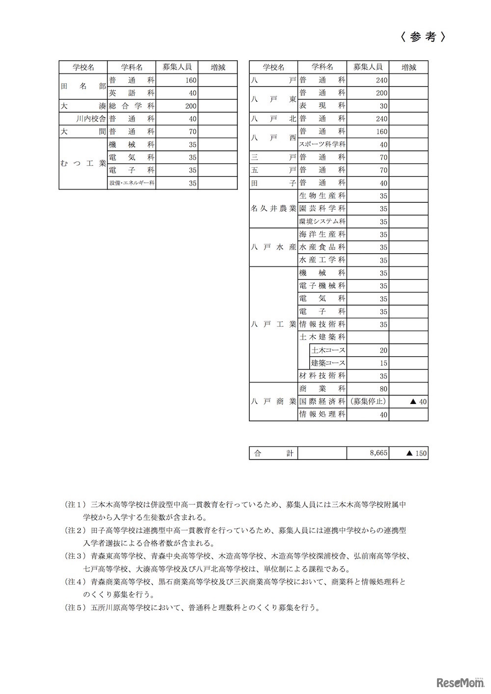 平成30年度（2018年度）青森県立高等学校入学者選抜　募集定員（前年度比増減付き）