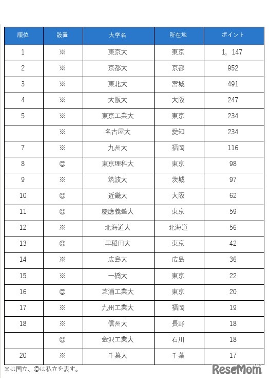 研究力が高い大学ランキング（1～20位）