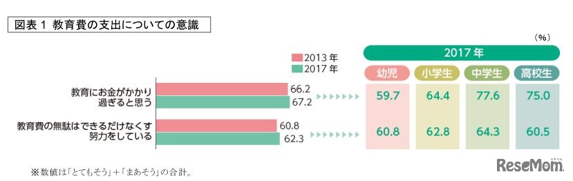 教育費の支出についての意識