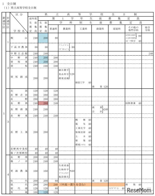 平成30年度長野県立高等学校募集定員（全日制・学校別）