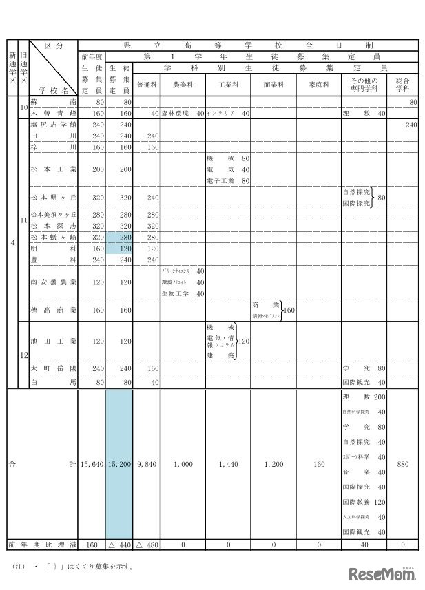 平成30年度長野県立高等学校募集定員（全日制・学校別）