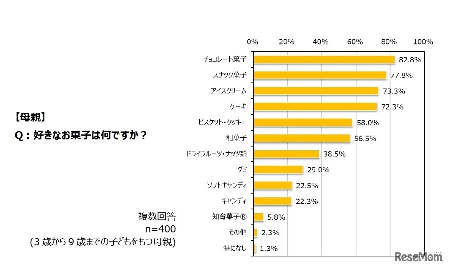 好きなお菓子（母親）
