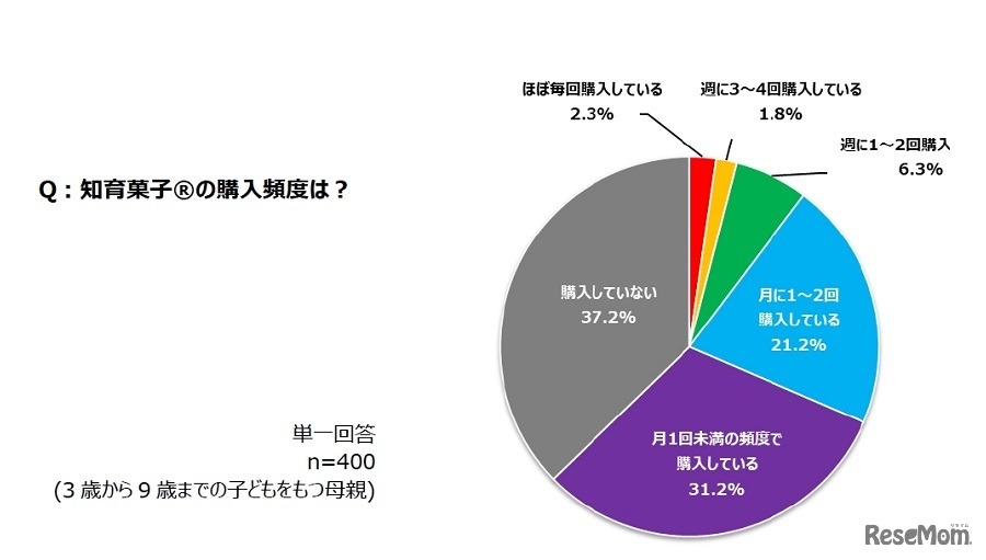 知育菓子の購入頻度