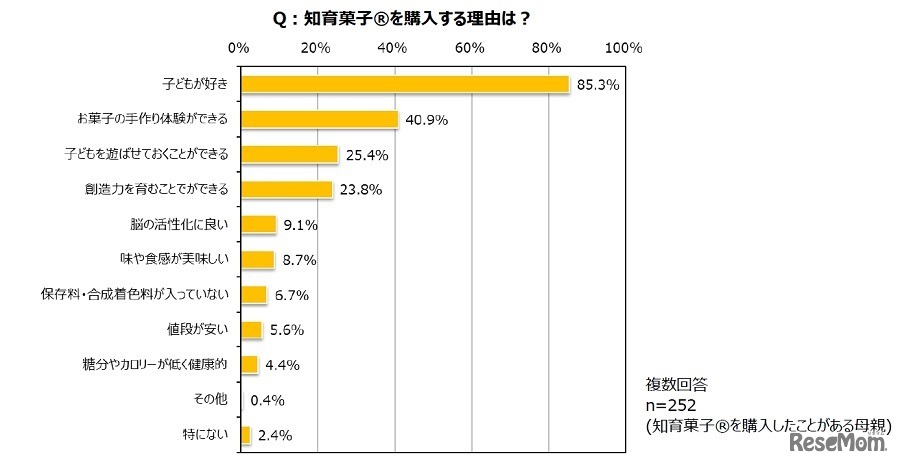 知育菓子を購入する理由