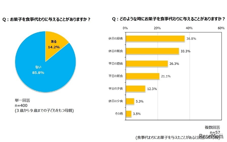 お菓子を食事代わりに与えることがあるか／どのような時にお菓子を食事代わりに与えるか