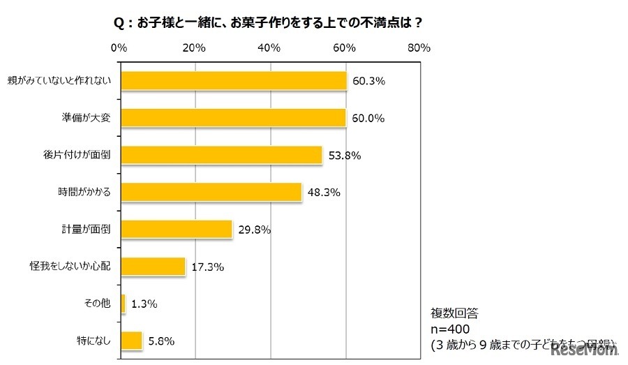 子どもと一緒にお菓子作りをする際の母親の不満点