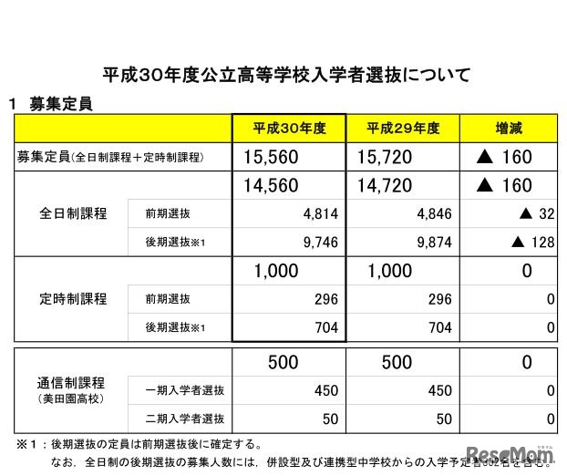平成30年度宮城県公立高等学校入学者選抜・募集定員