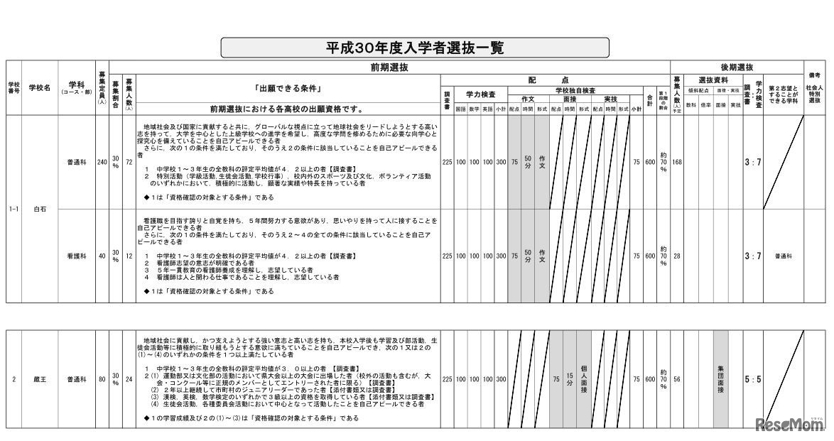 平成30年度宮城県公立高等学校入学者選抜一覧（一部）