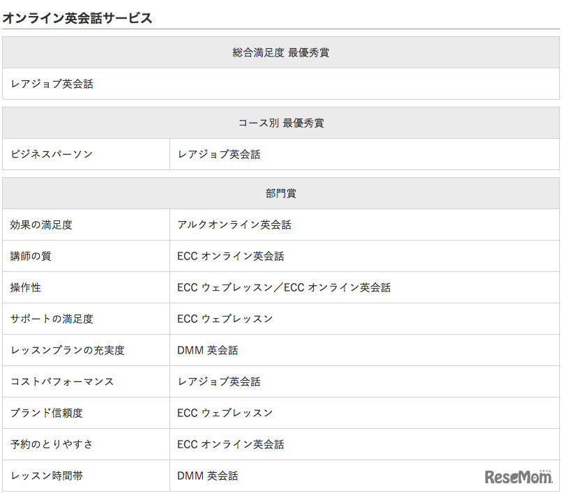 イード・アワード2017「英会話スクール」