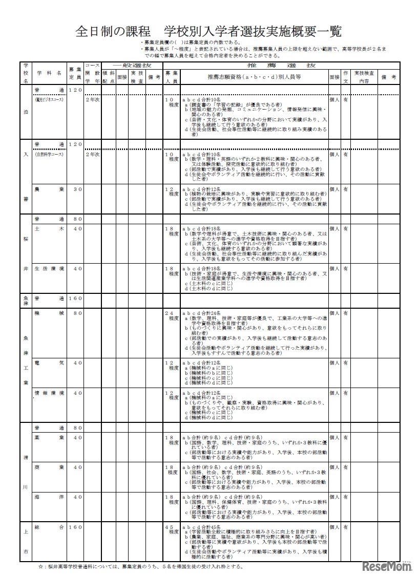 平成30年度（2018年度）富山県立高等学校入学者選抜実施概要（全日制・学校別）