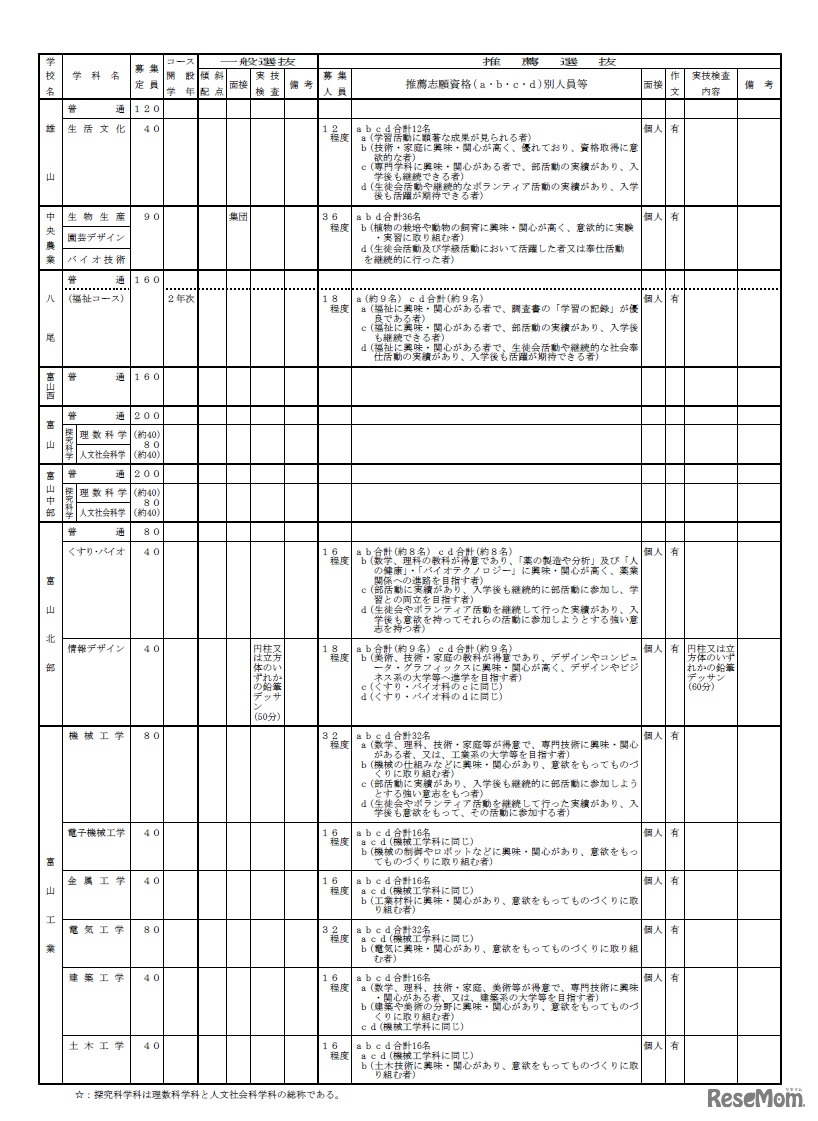 平成30年度（2018年度）富山県立高等学校入学者選抜実施概要（全日制・学校別）