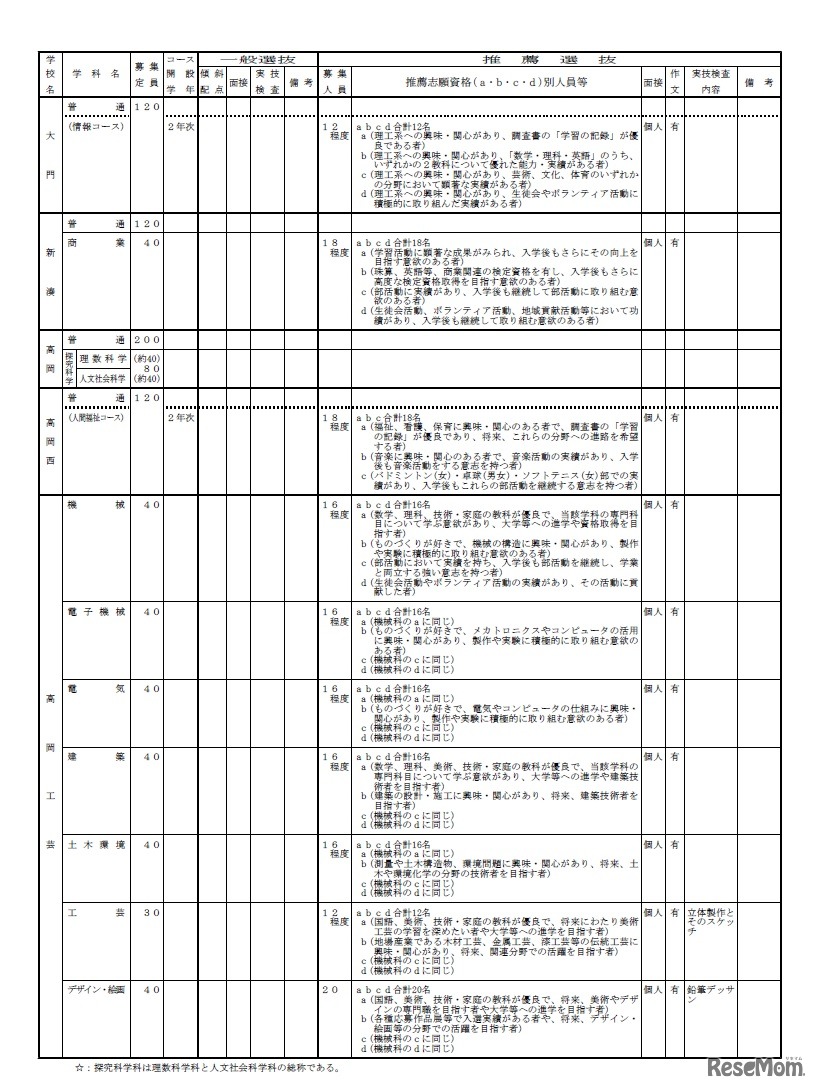 平成30年度（2018年度）富山県立高等学校入学者選抜実施概要（全日制・学校別）
