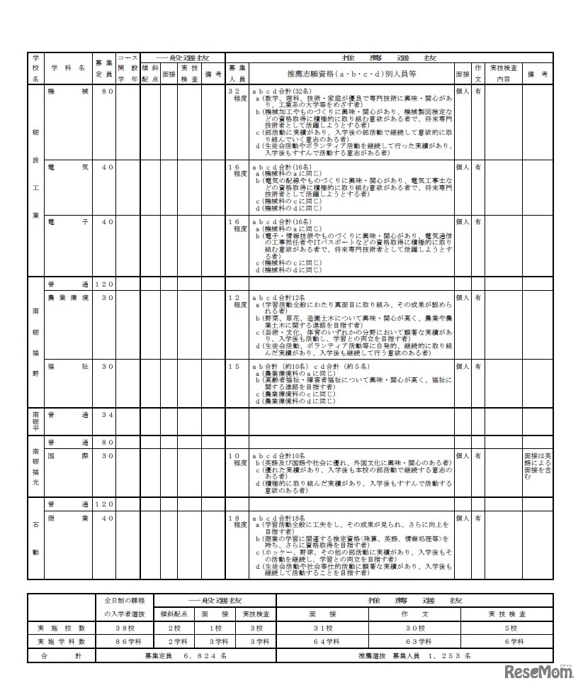 平成30年度（2018年度）富山県立高等学校入学者選抜実施概要（全日制・学校別）
