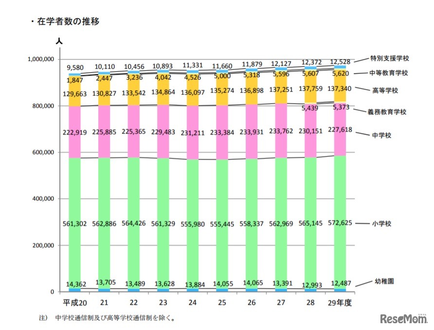 平成29年度公立学校在学者数