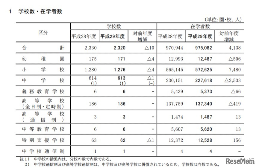 平成29年度公立学校学校数・在学者数