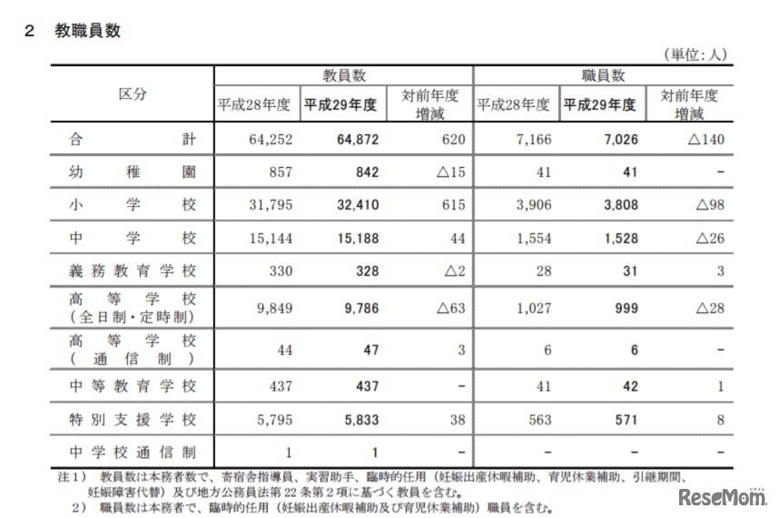 平成29年度公立学校教員数