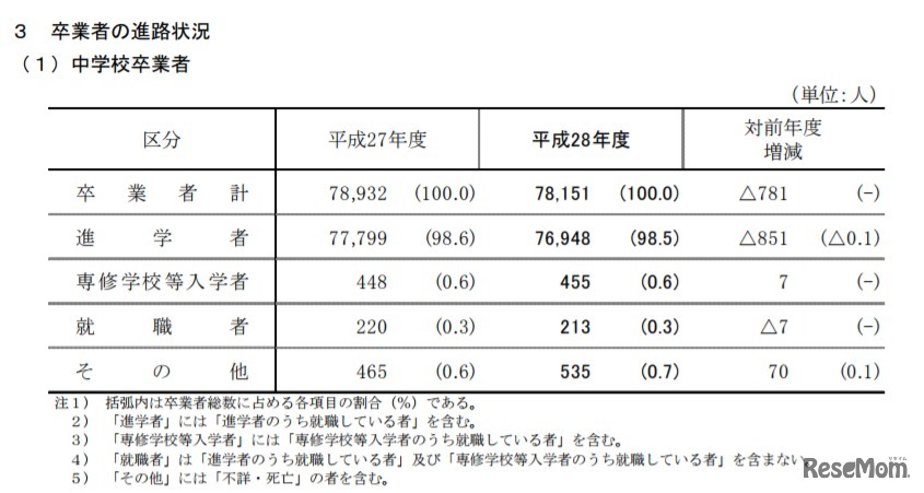 中学卒業者の進路状況