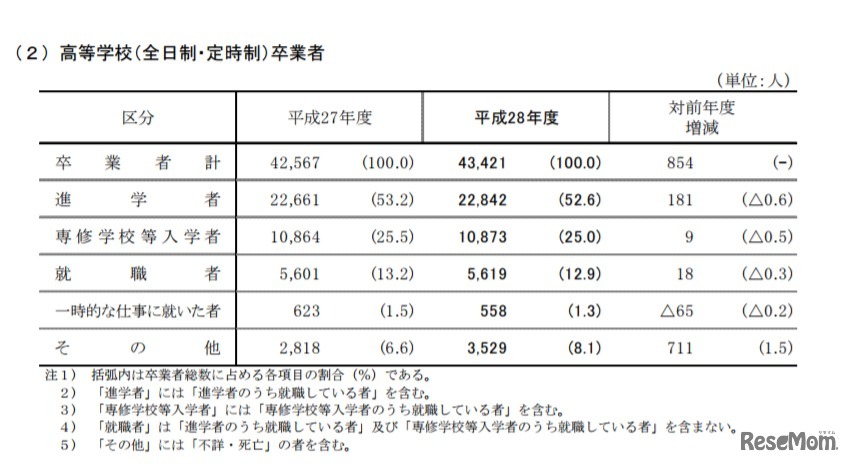 高等学校卒業者の進路状況