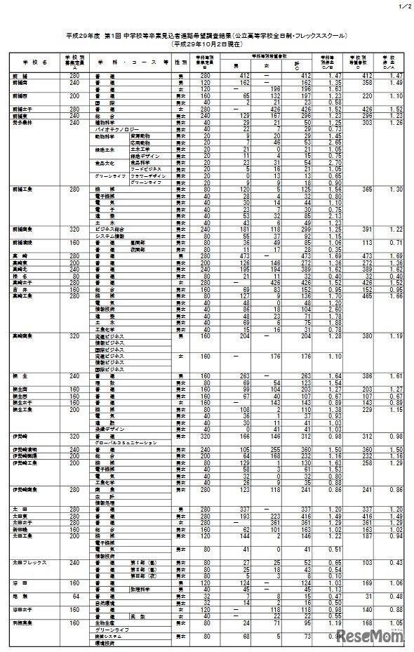 平成29年度 第1回 中学校等卒業見込者進路希望調査結果（公立高校全日制・フレックススクール）1/2