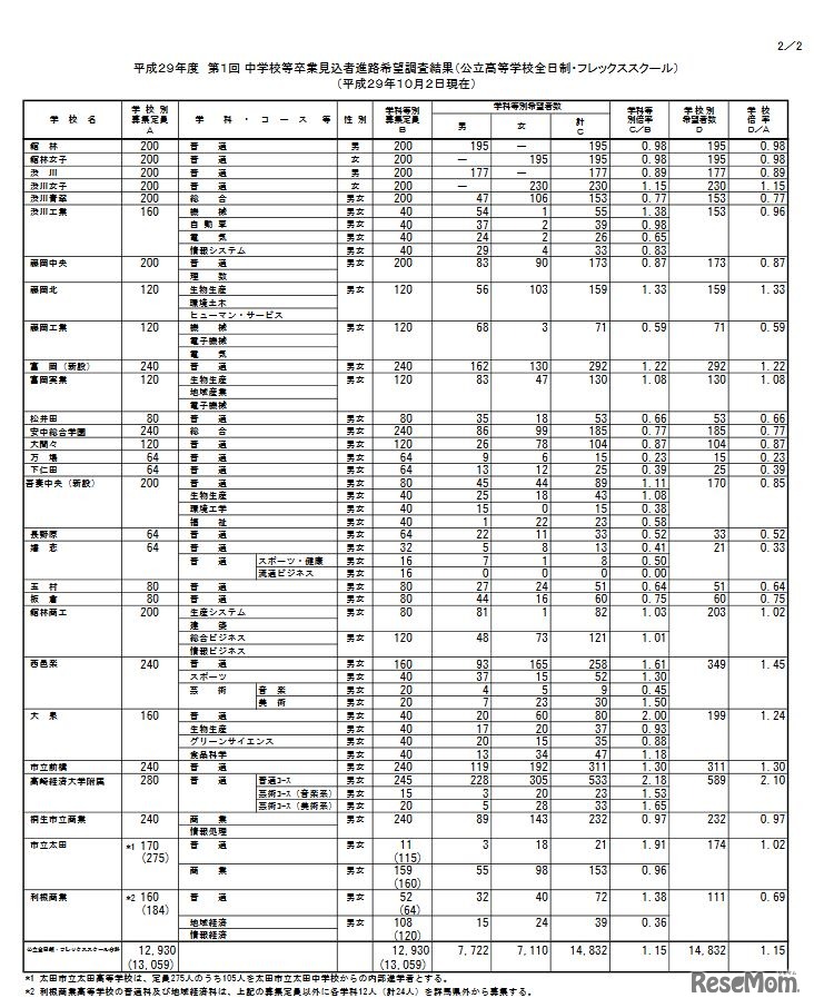 平成29年度 第1回 中学校等卒業見込者進路希望調査結果（公立高校全日制・フレックススクール）2/2