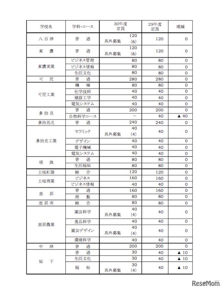 平成30年度 岐阜県公立高等学校入学者選抜　学校学科別定員一覧（4／5）